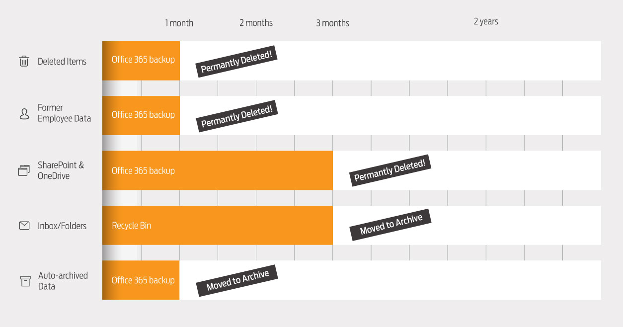 illustration of office 365 retention policies