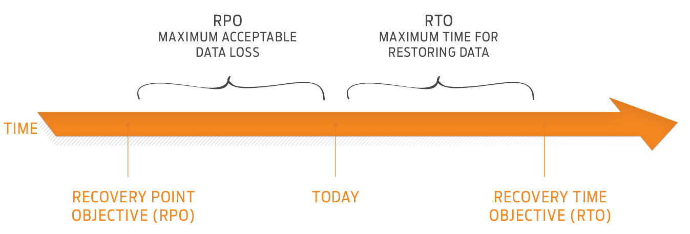 RPO - RTO downtime illustration